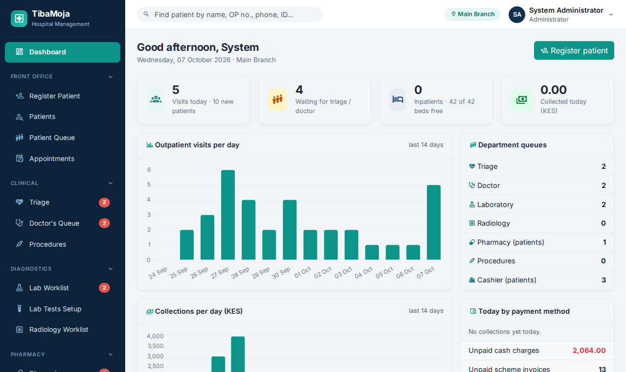 The TibaMoja dashboard with today's visits, patients waiting, beds and collections